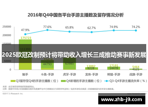 2025欧冠改制预计将带动收入增长三成推动赛事新发展 2025欧冠改制预计将带动收入增长三成推动赛事新发展